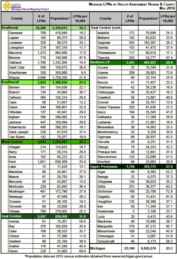 table depicts Michigan licensed practical nurses by county and health assessment regions in 2016